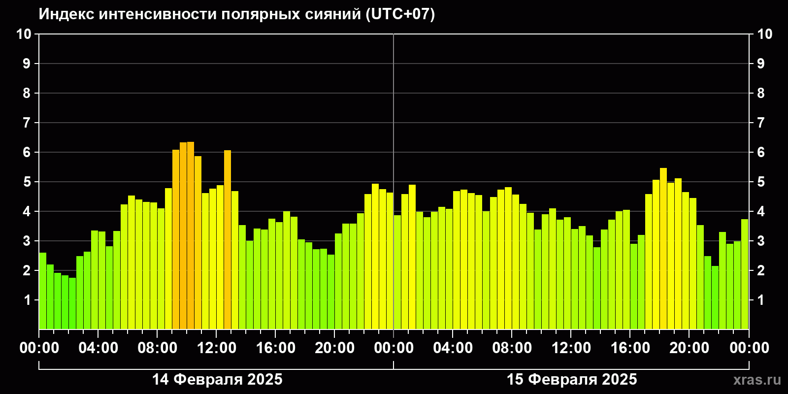 Полярные сияния за последние 2 суток