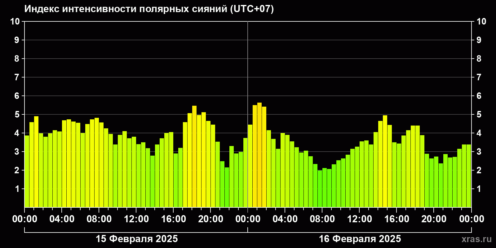 Полярные сияния за последние 2 суток