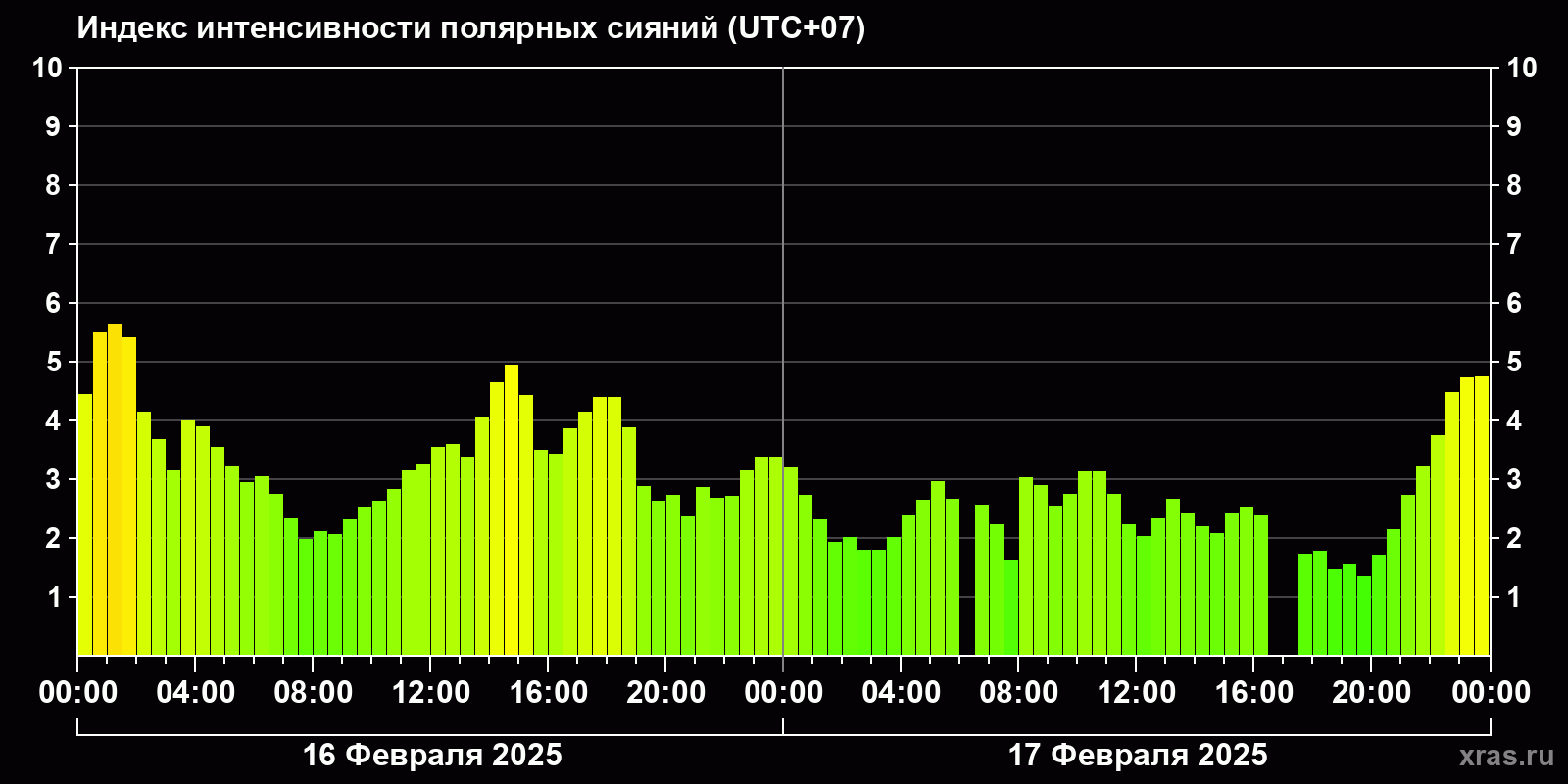 Полярные сияния за последние 2 суток
