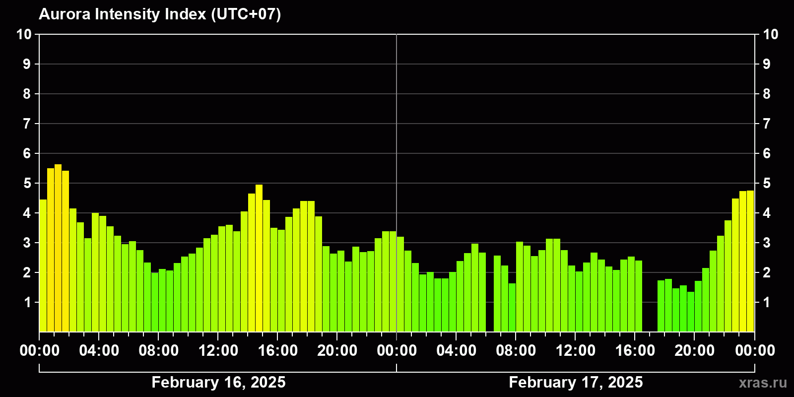 Polar auroras over the past 2 days