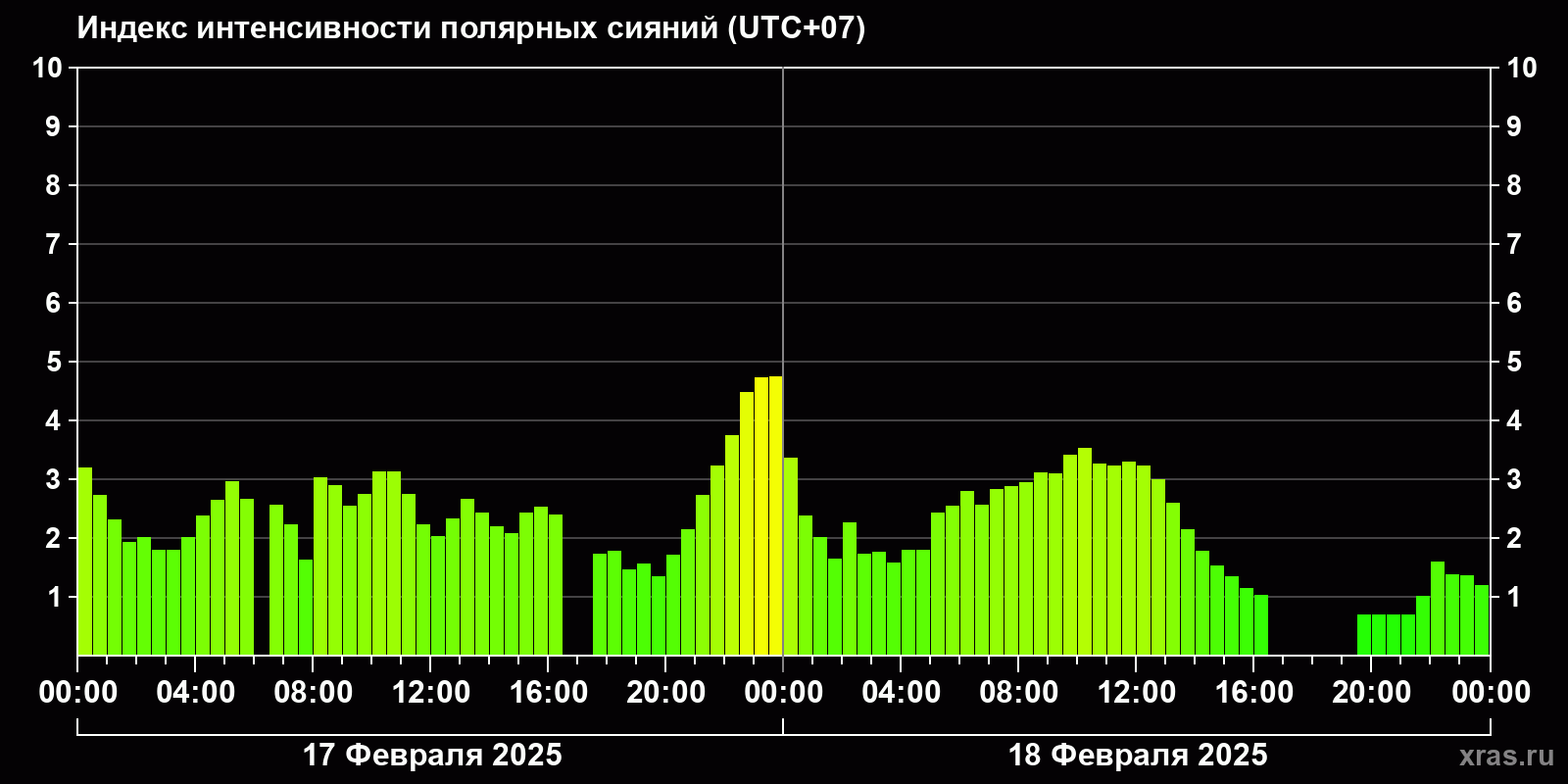 Полярные сияния за последние 2 суток
