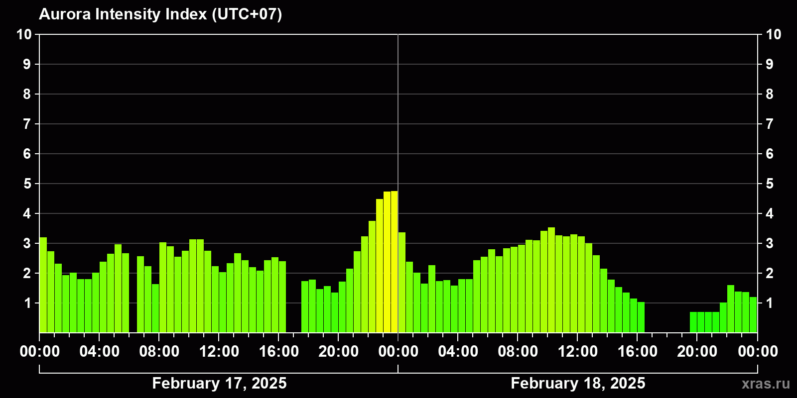 Polar auroras over the past 2 days