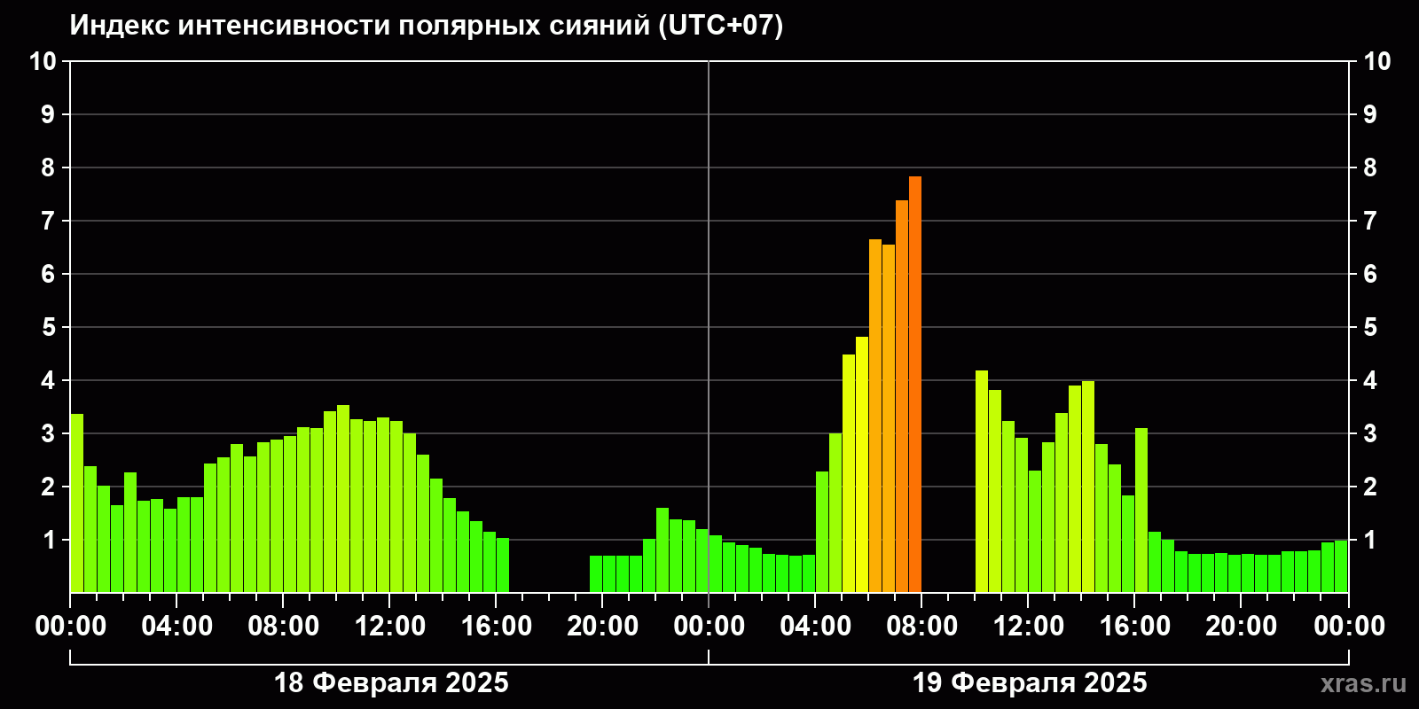 Полярные сияния за последние 2 суток