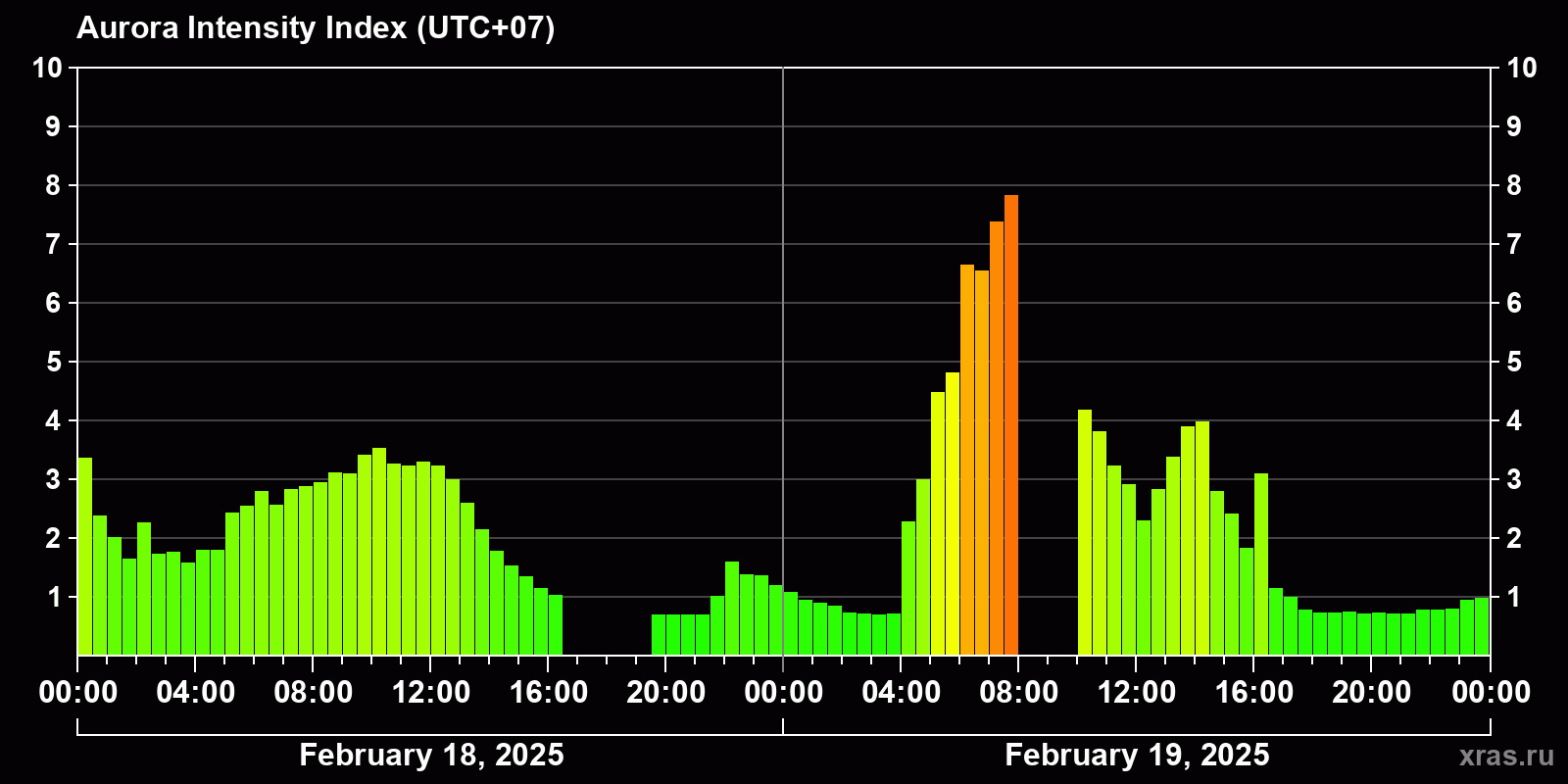 Polar auroras over the past 2 days