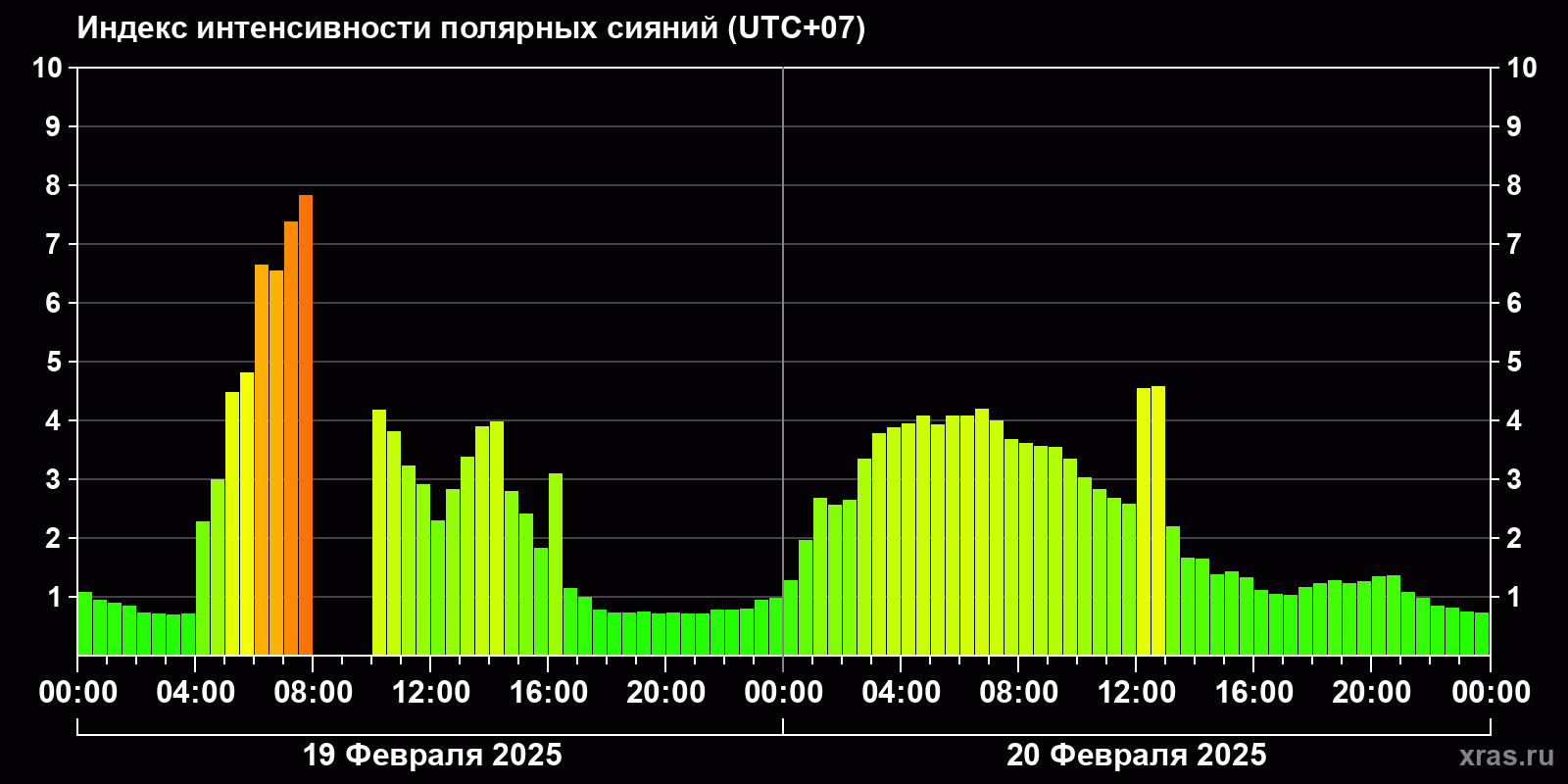 Полярные сияния за последние 2 суток
