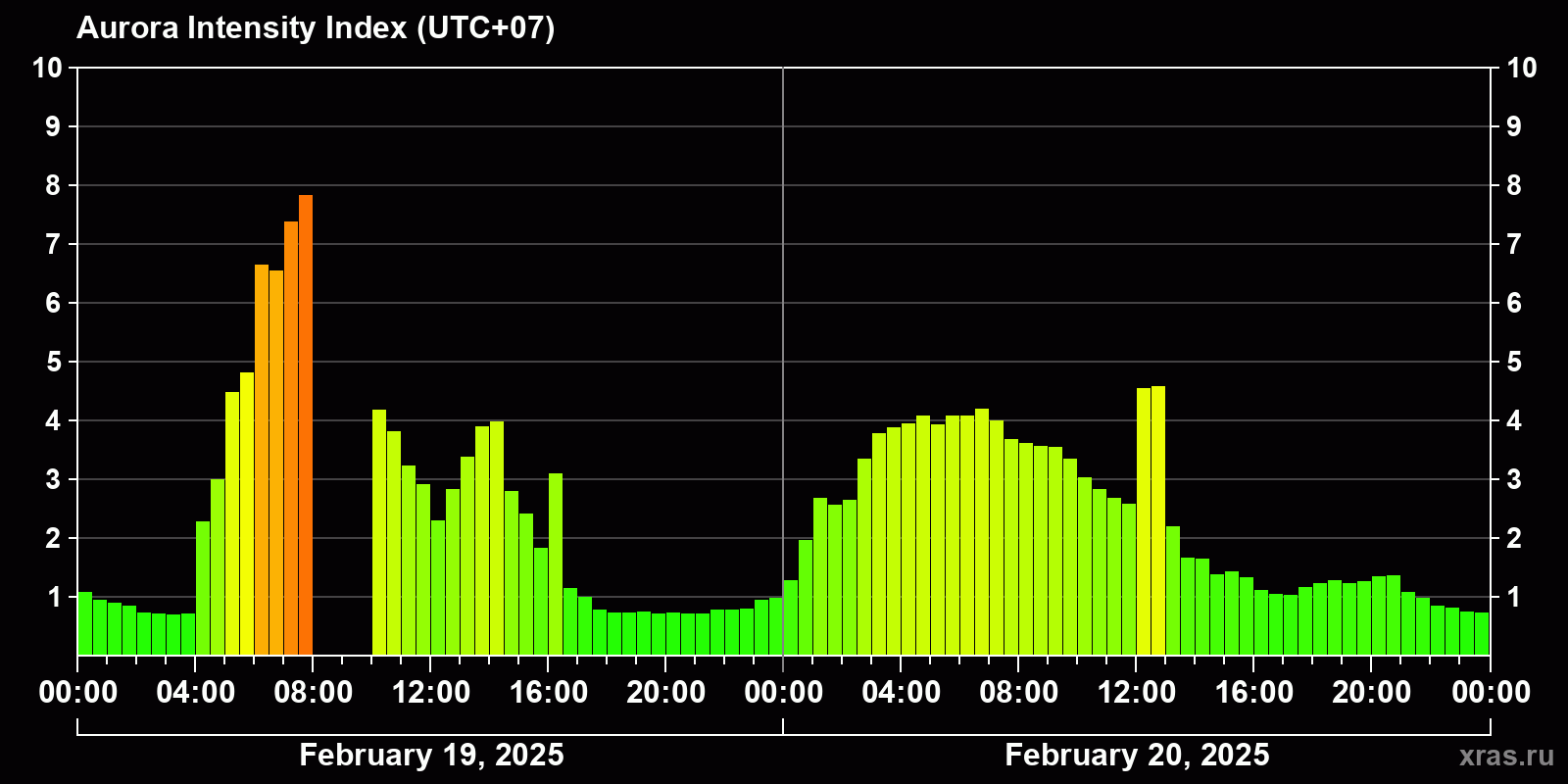 Polar auroras over the past 2 days