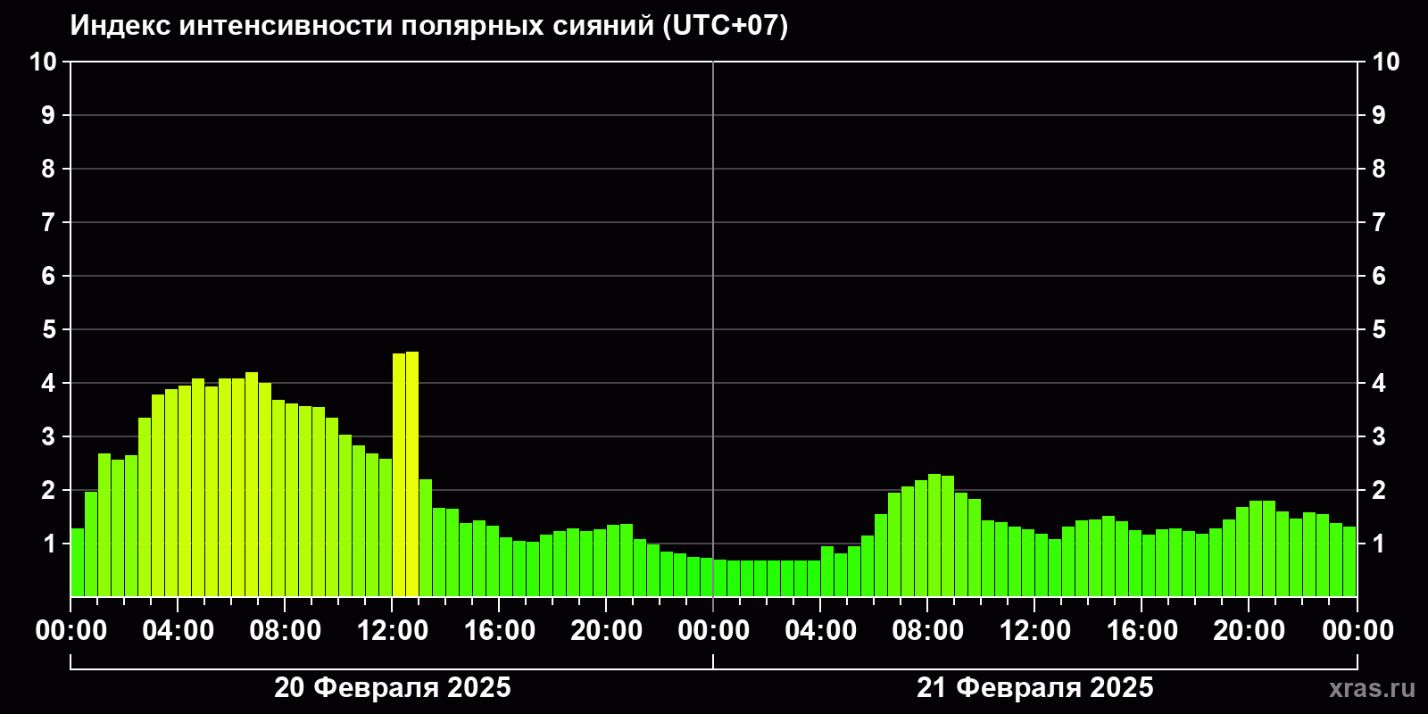 Полярные сияния за последние 2 суток