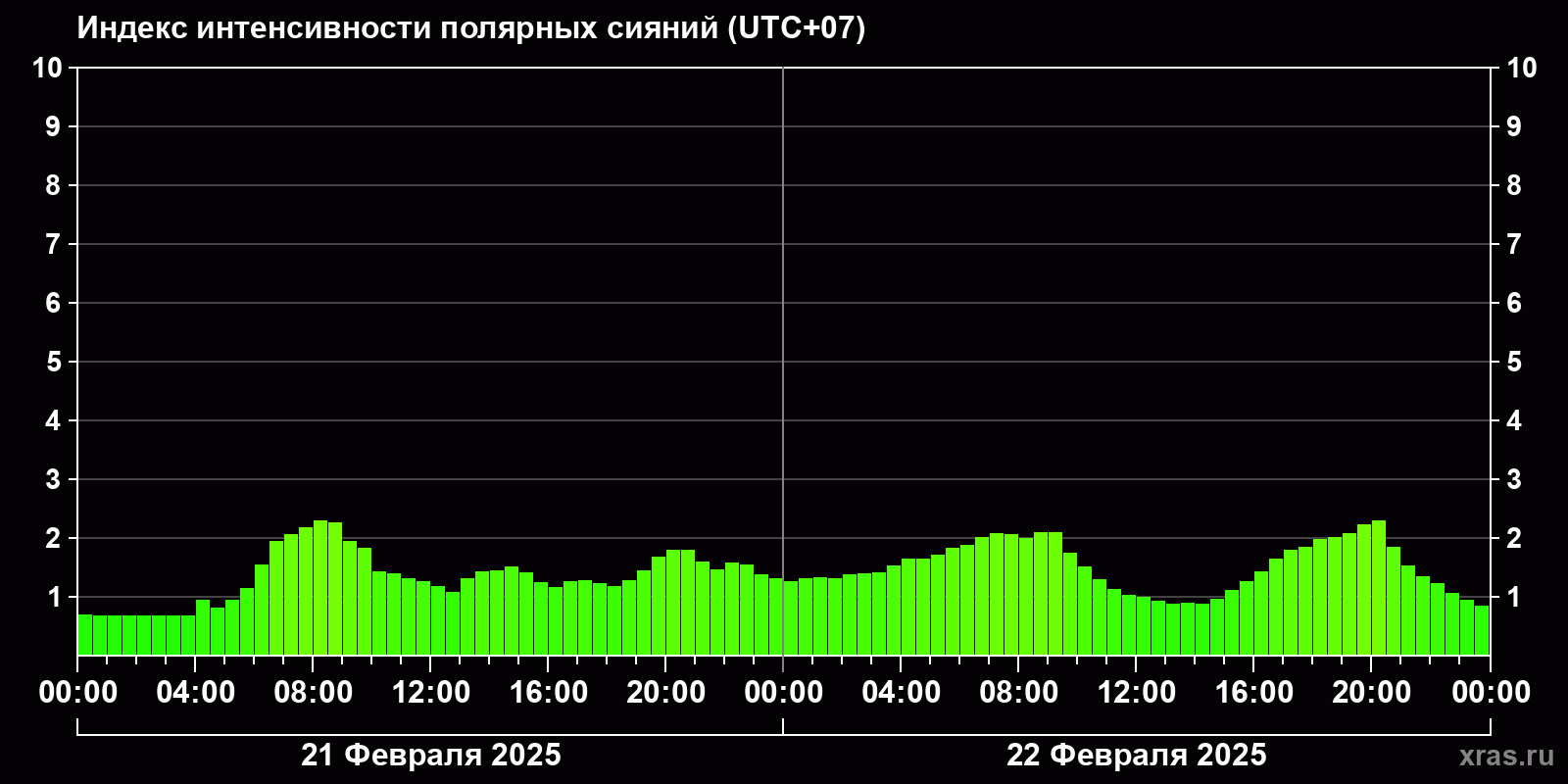 Полярные сияния за последние 2 суток