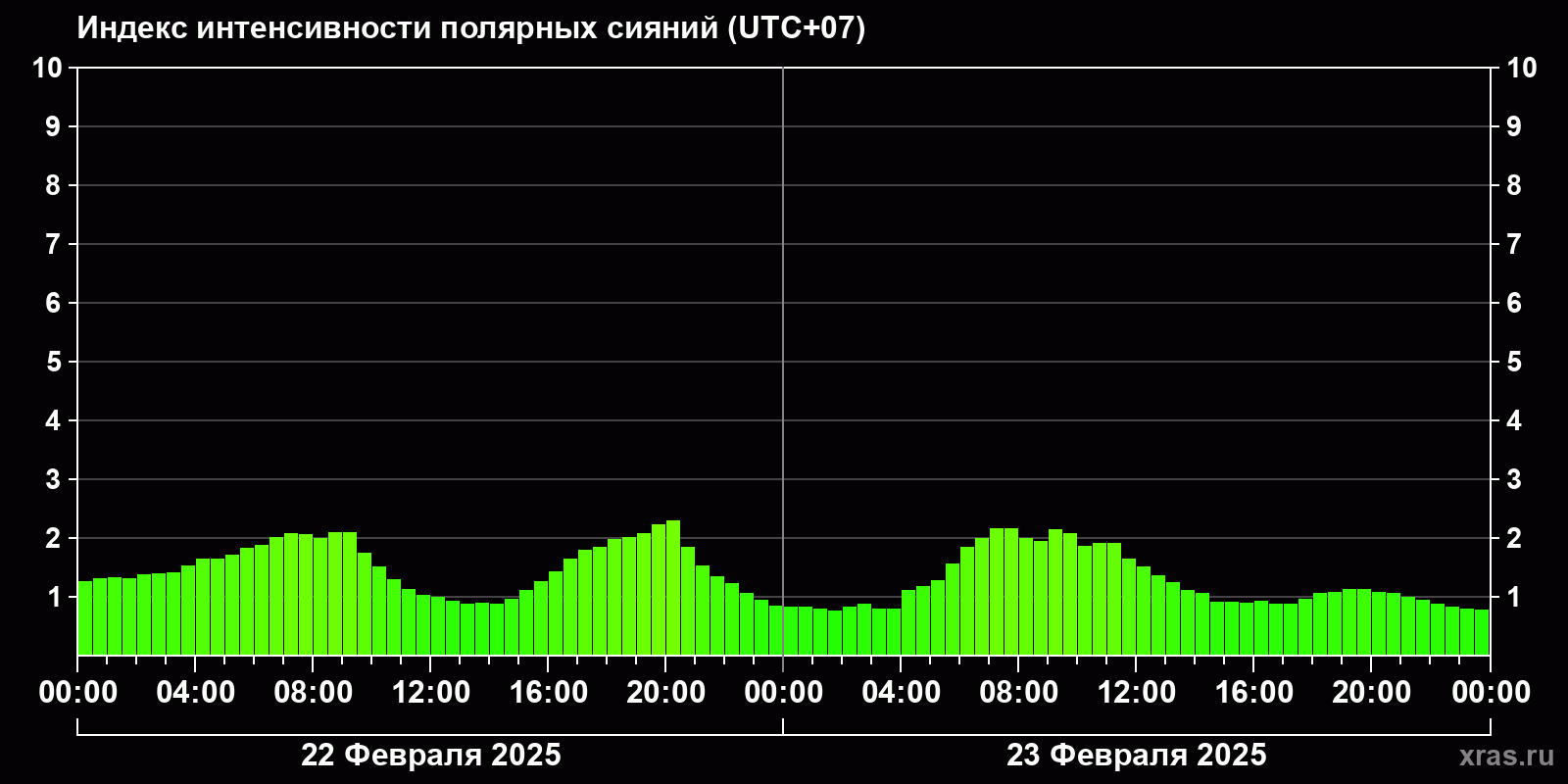 Полярные сияния за последние 2 суток