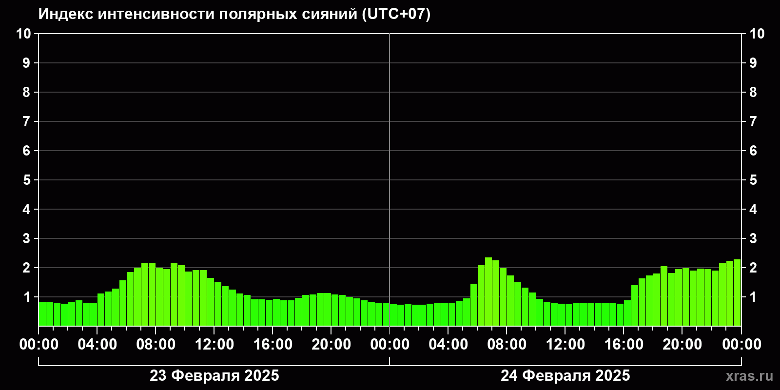 Полярные сияния за последние 2 суток