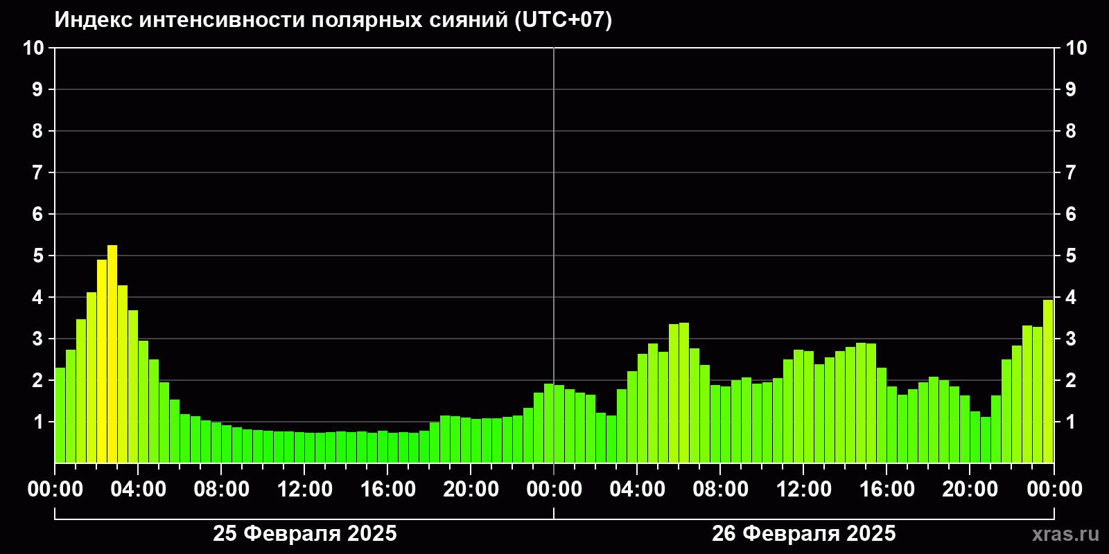 Полярные сияния за последние 2 суток