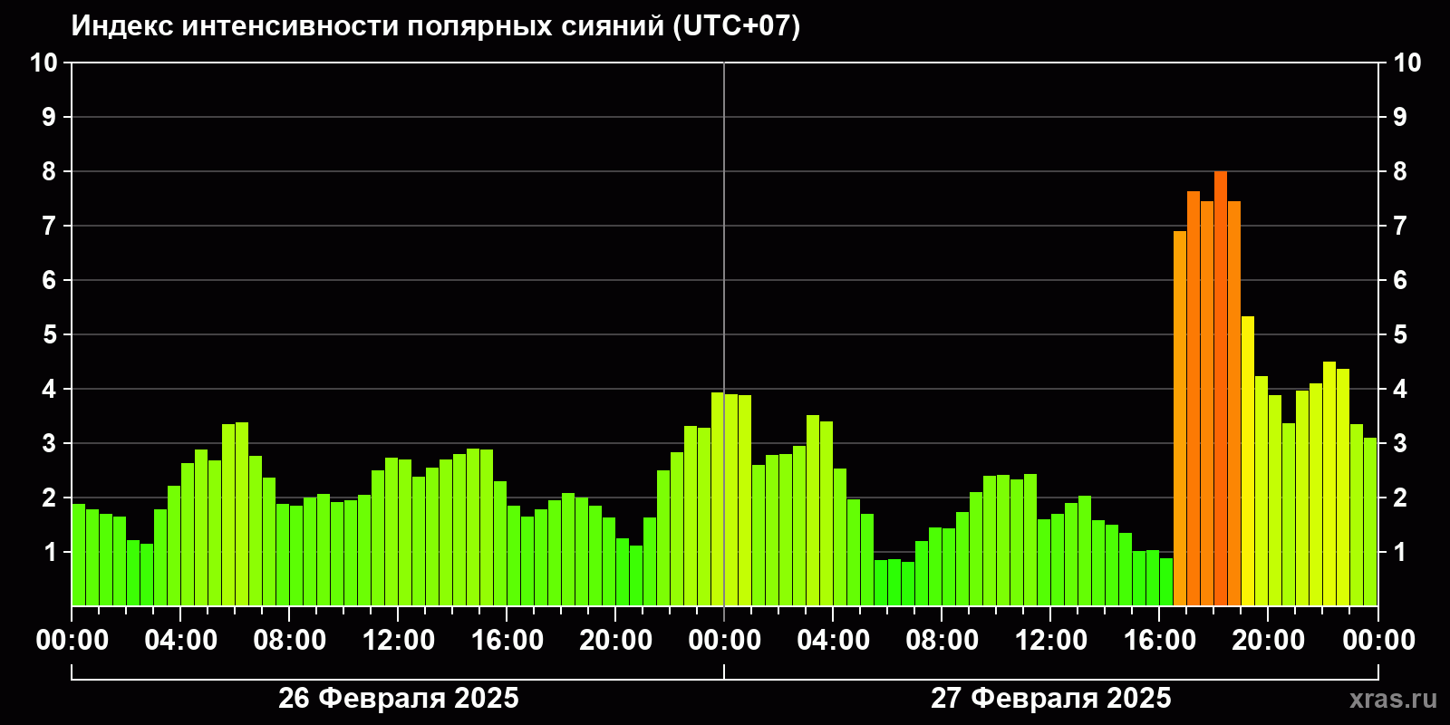 Полярные сияния за последние 2 суток