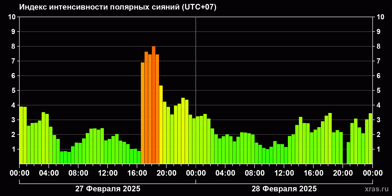 Полярные сияния за последние 2 суток