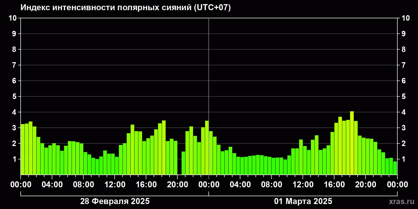 Полярные сияния за последние 2 суток