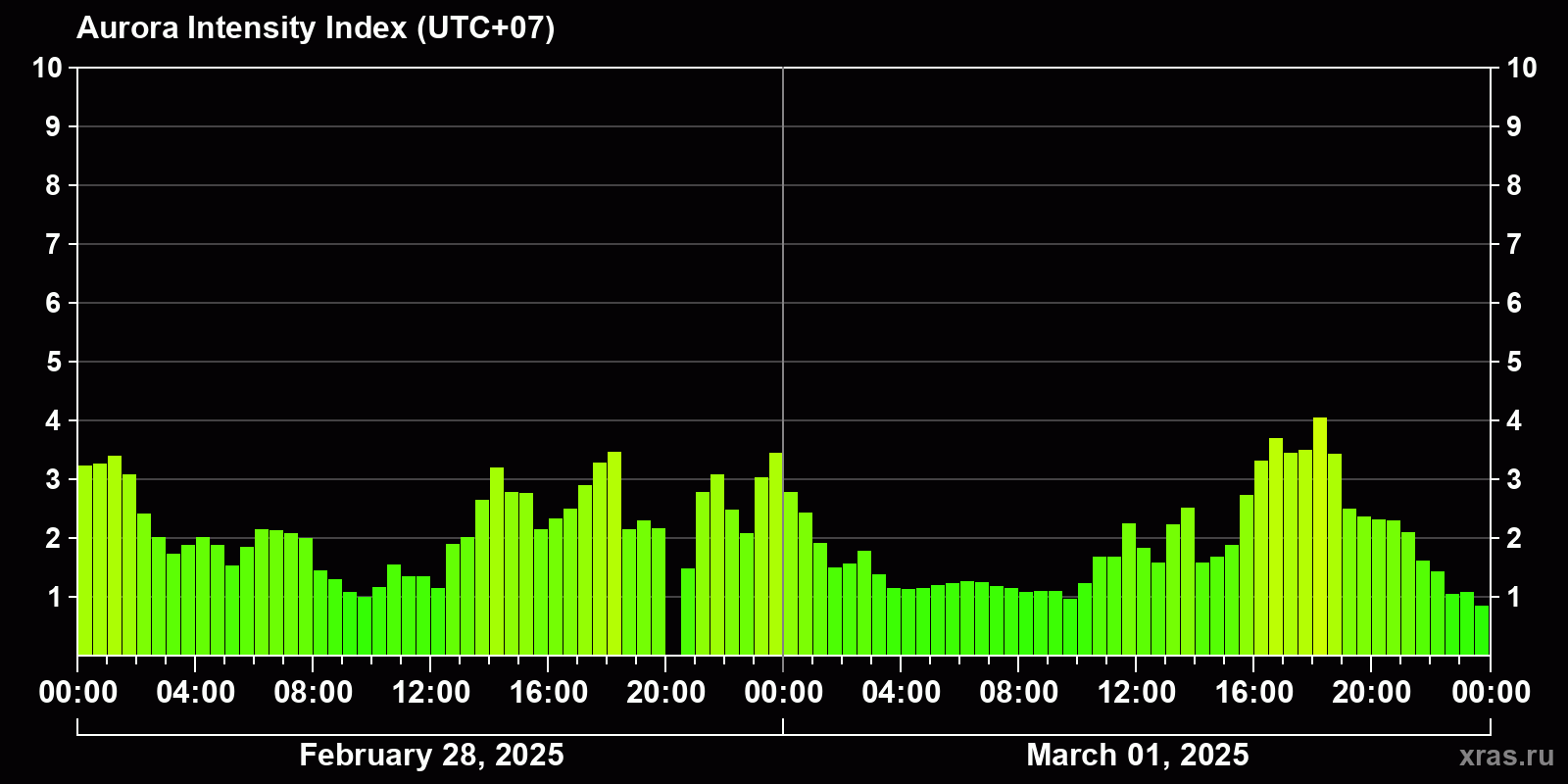 Polar auroras over the past 2 days