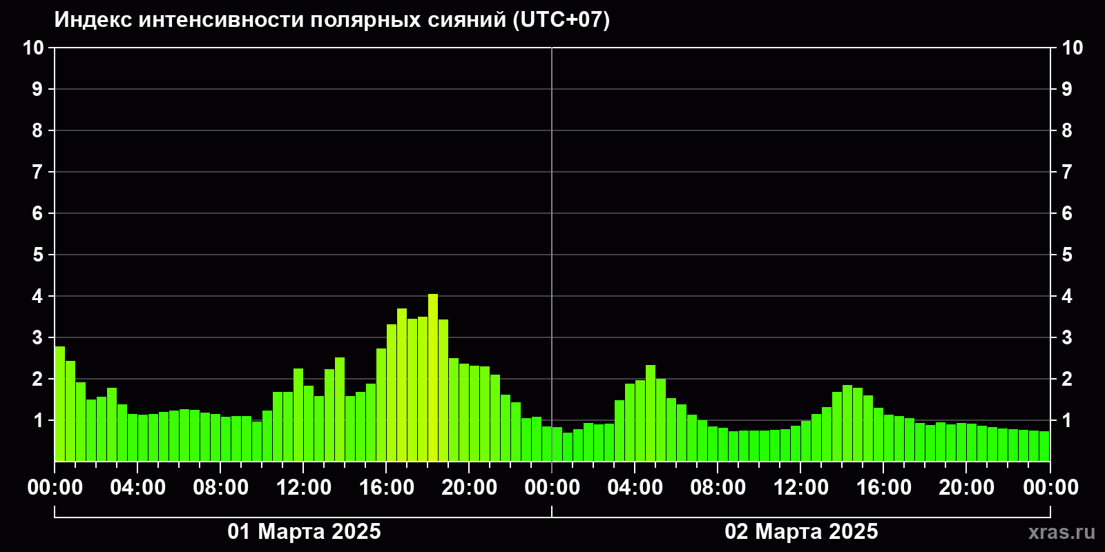 Полярные сияния за последние 2 суток