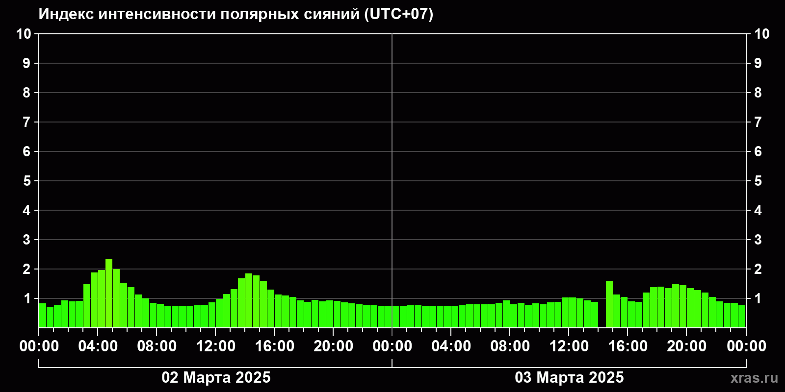 Полярные сияния за последние 2 суток