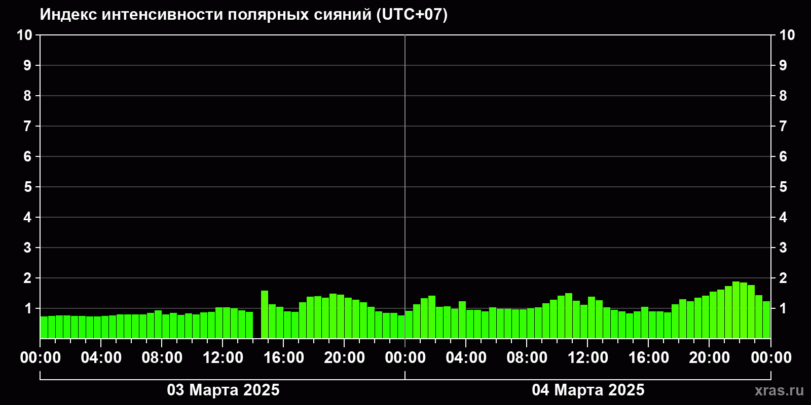 Полярные сияния за последние 2 суток