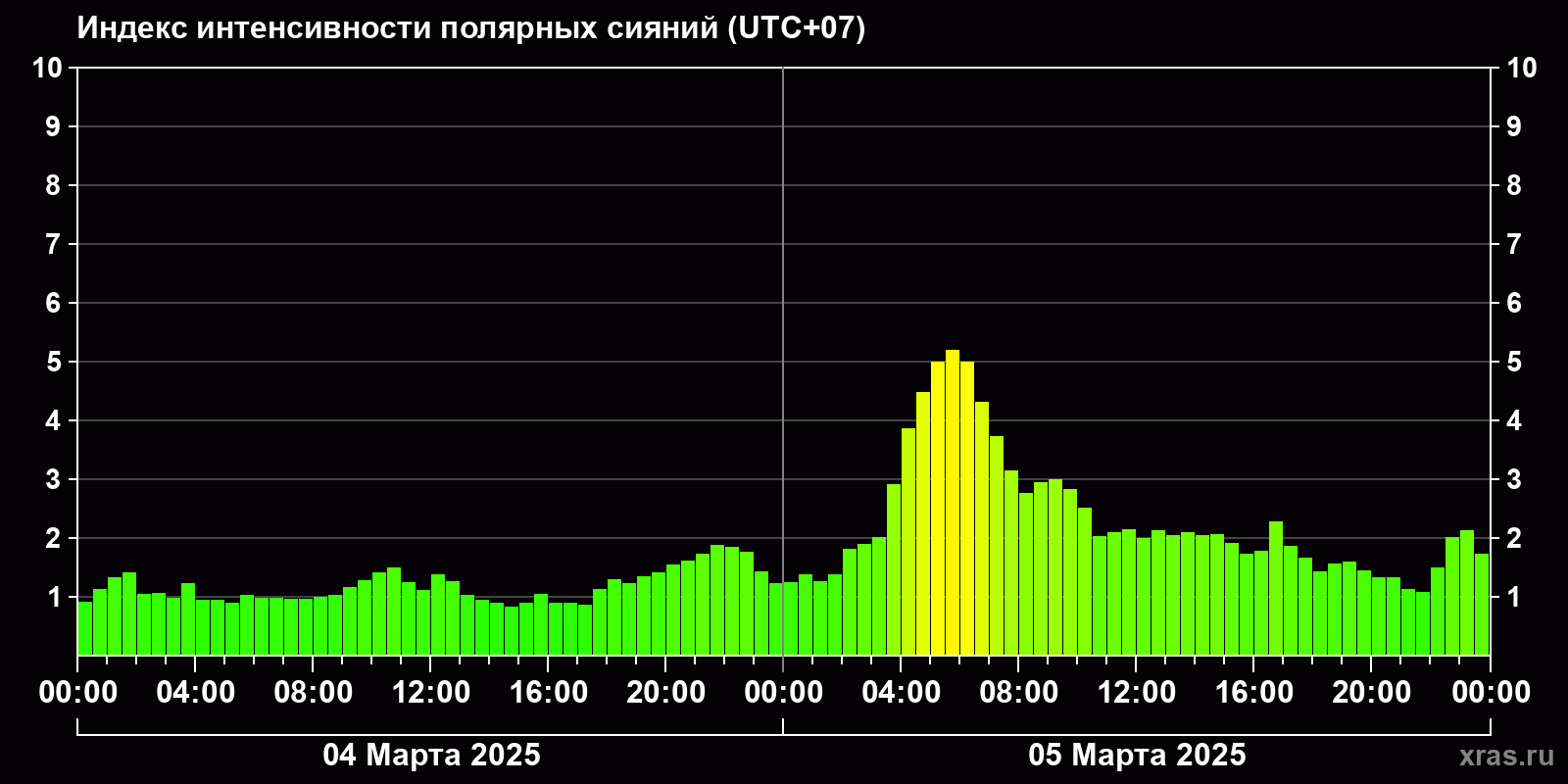 Полярные сияния за последние 2 суток