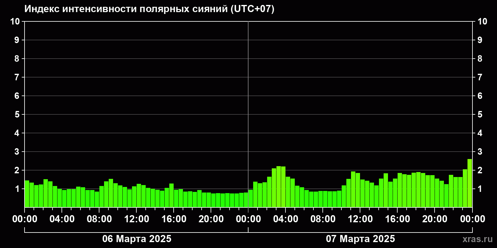 Полярные сияния за последние 2 суток