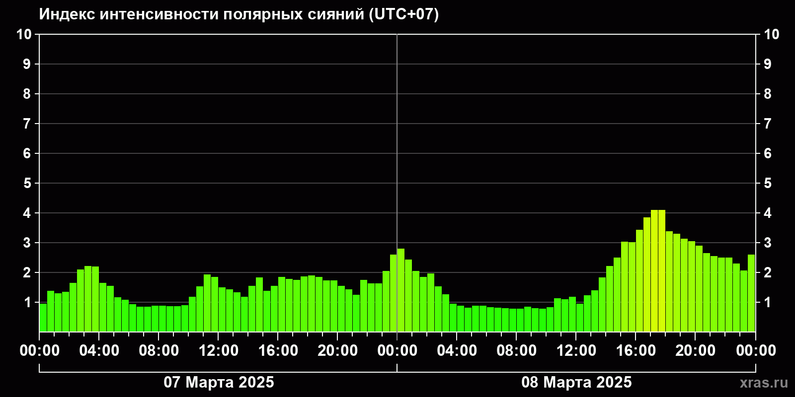 Полярные сияния за последние 2 суток