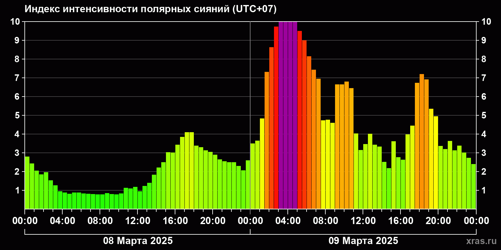 Полярные сияния за последние 2 суток