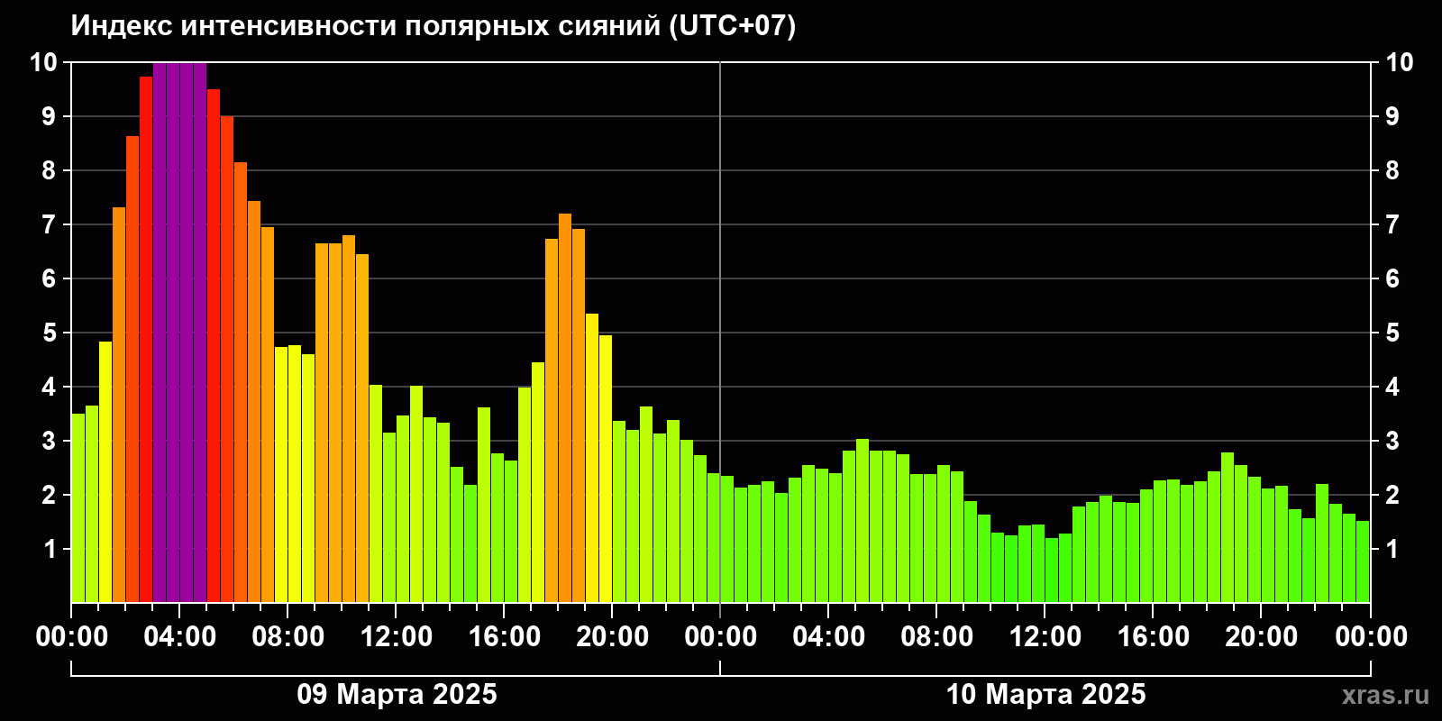 Полярные сияния за последние 2 суток