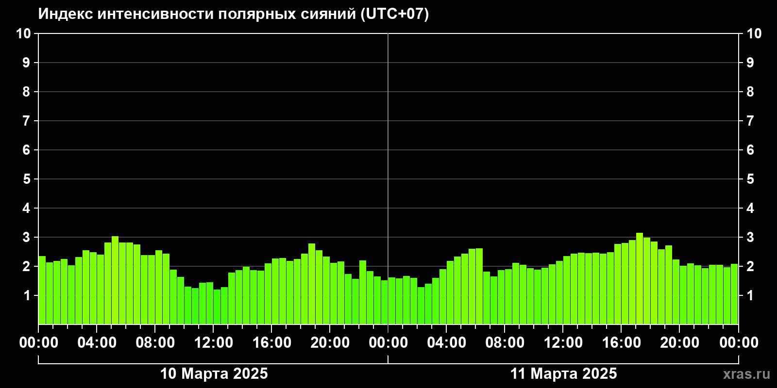 Полярные сияния за последние 2 суток