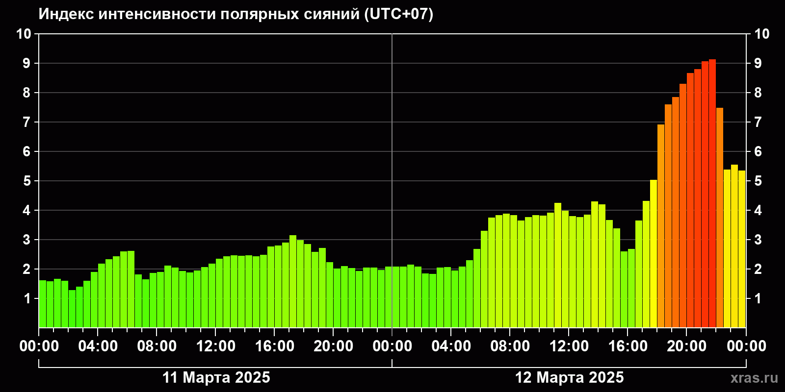 Полярные сияния за последние 2 суток