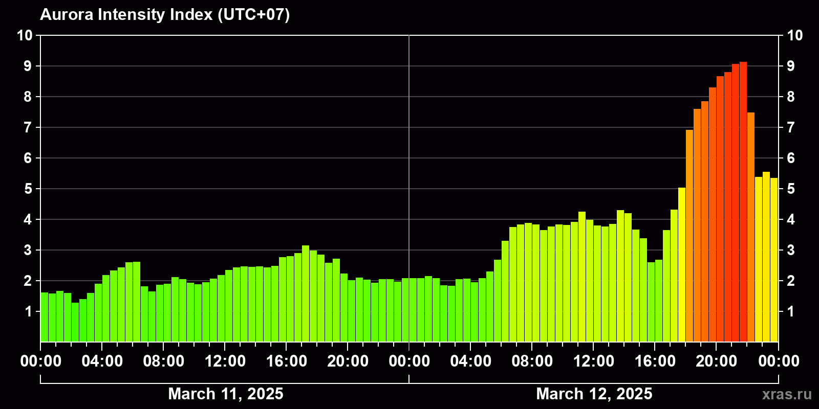Polar auroras over the past 2 days