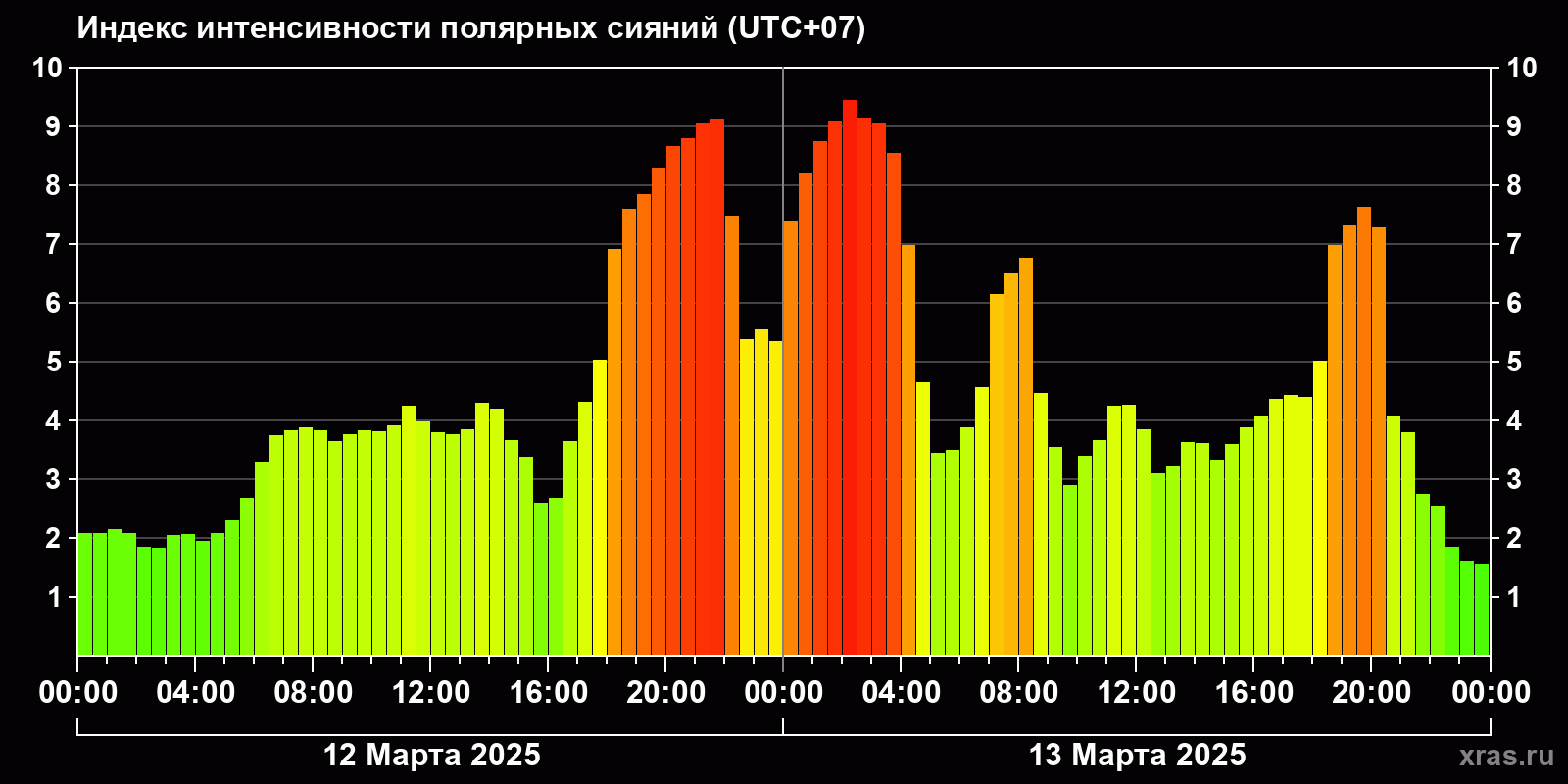 Полярные сияния за последние 2 суток
