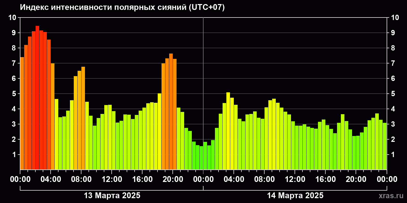 Полярные сияния за последние 2 суток