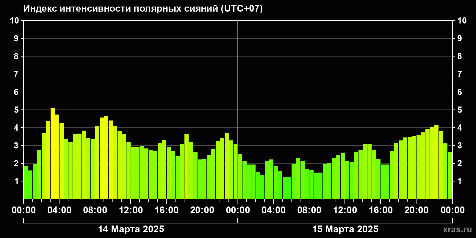 Полярные сияния за последние 2 суток