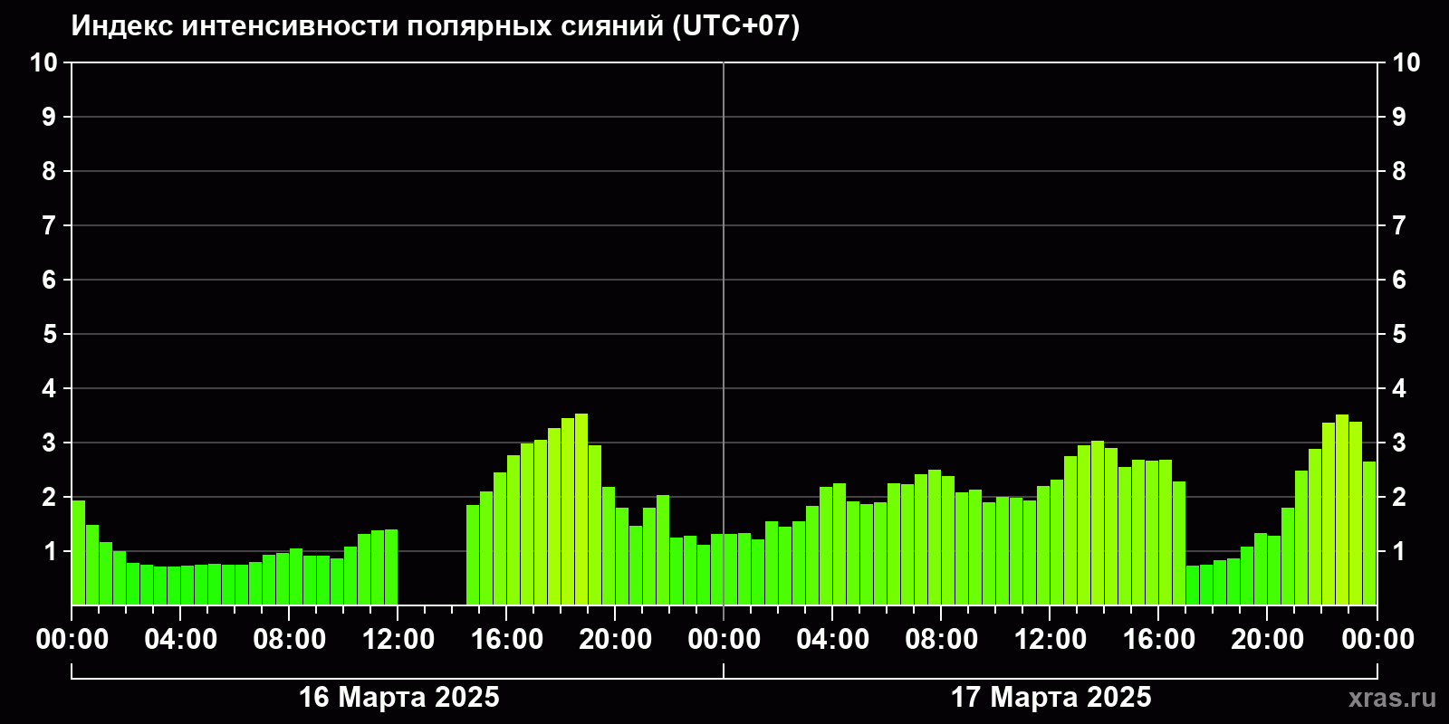 Полярные сияния за последние 2 суток
