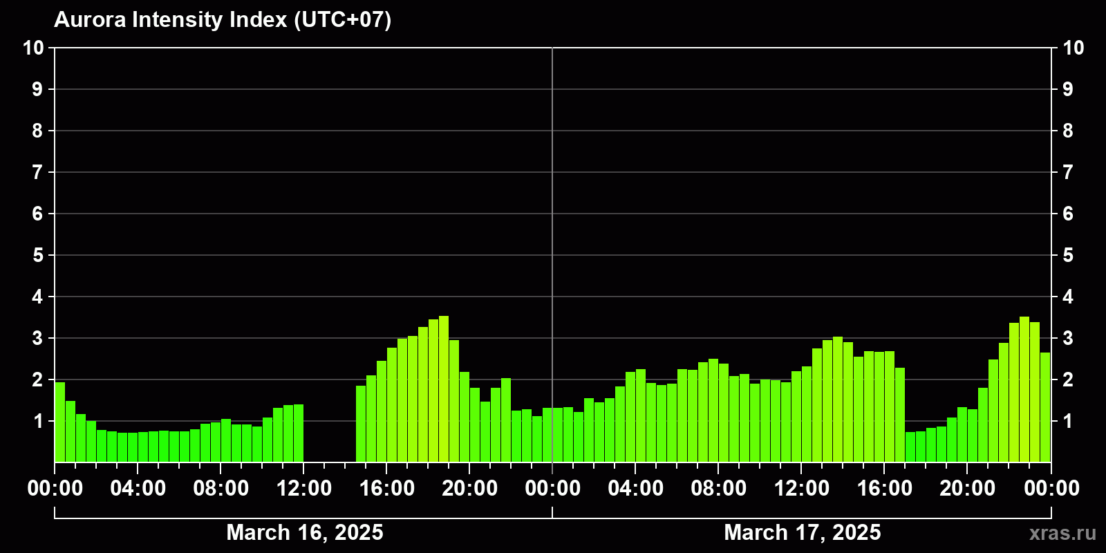 Polar auroras over the past 2 days