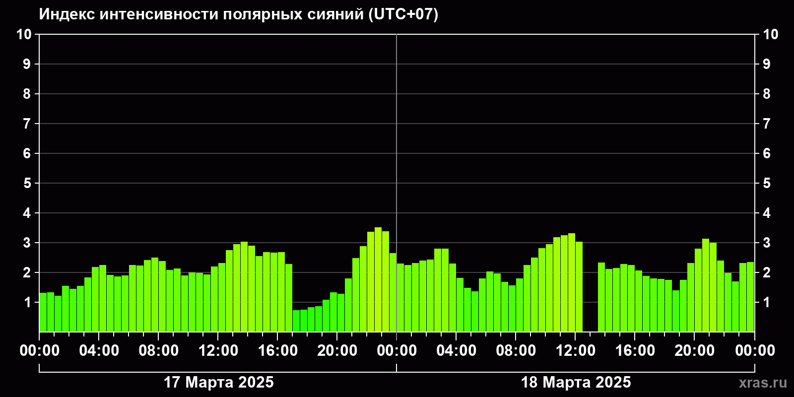 Полярные сияния за последние 2 суток