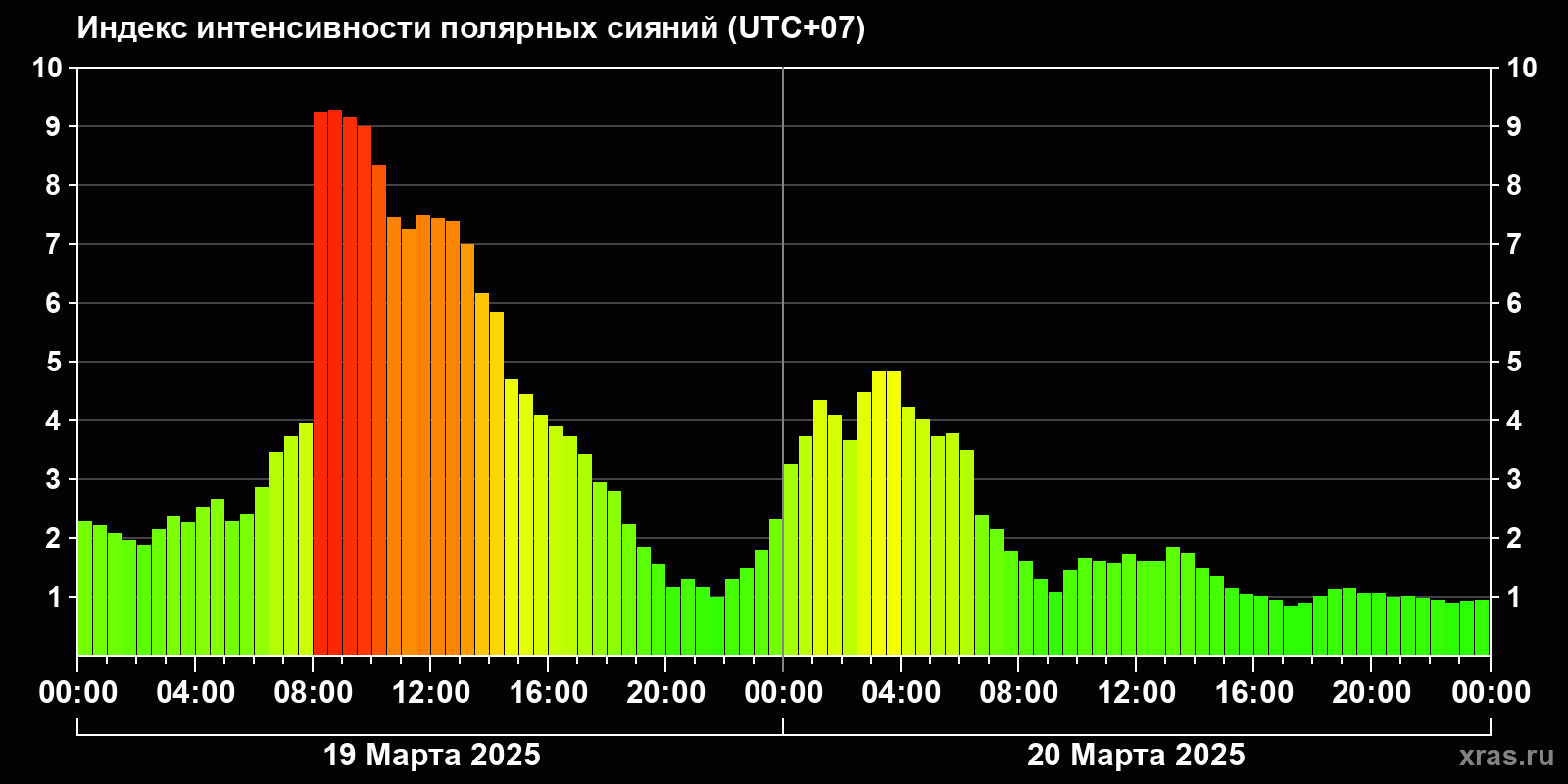 Полярные сияния за последние 2 суток