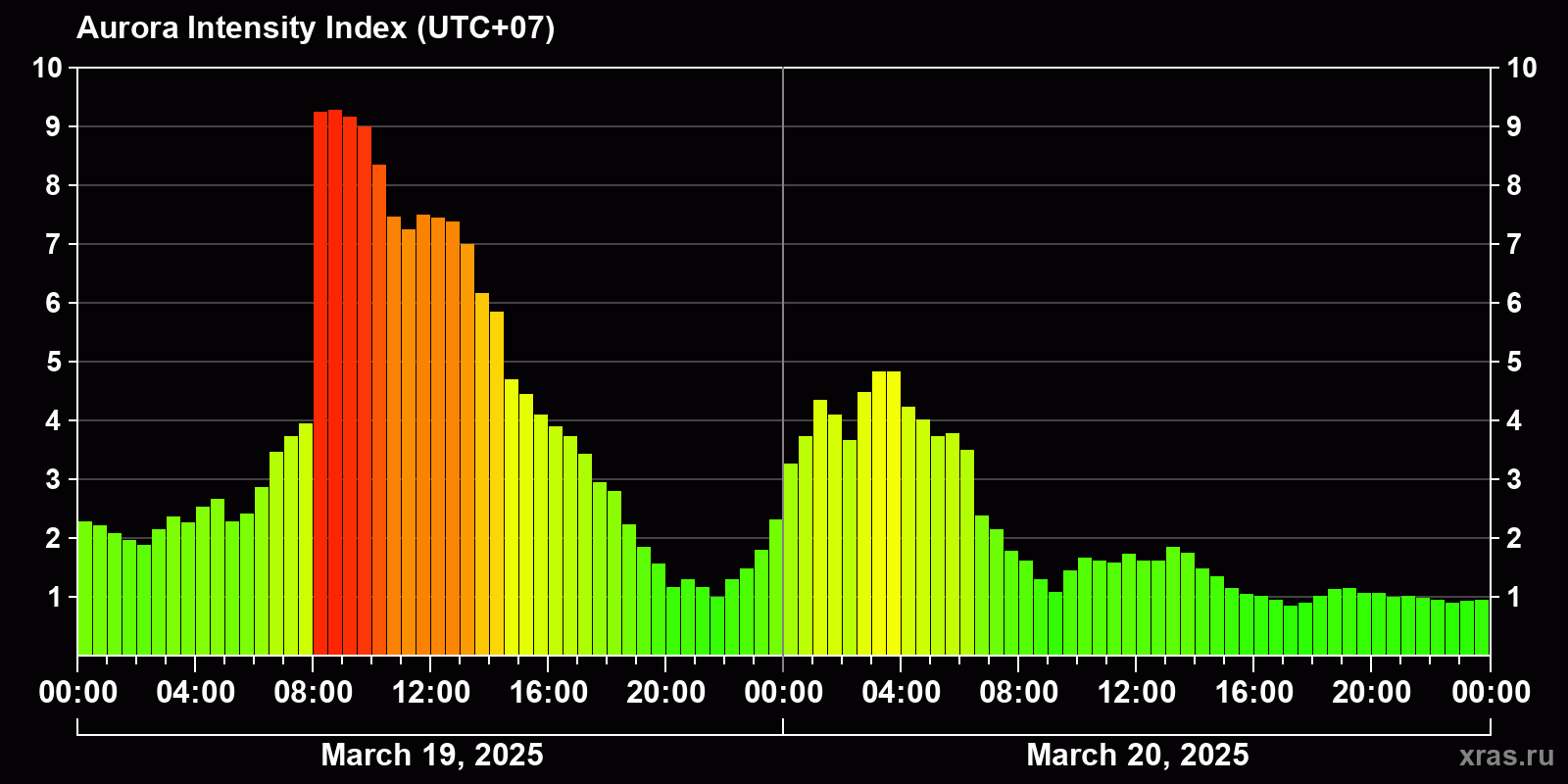 Polar auroras over the past 2 days