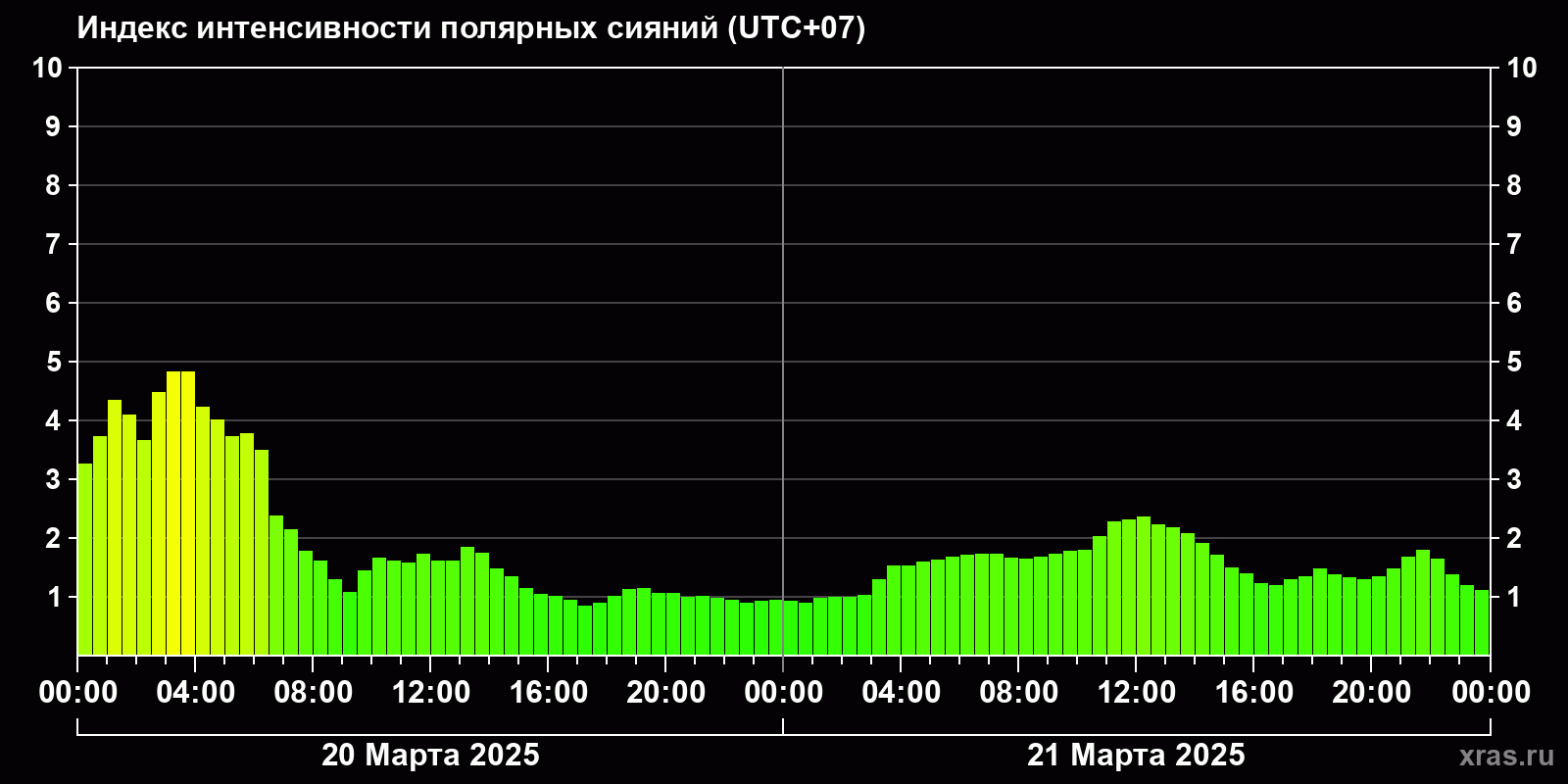 Полярные сияния за последние 2 суток