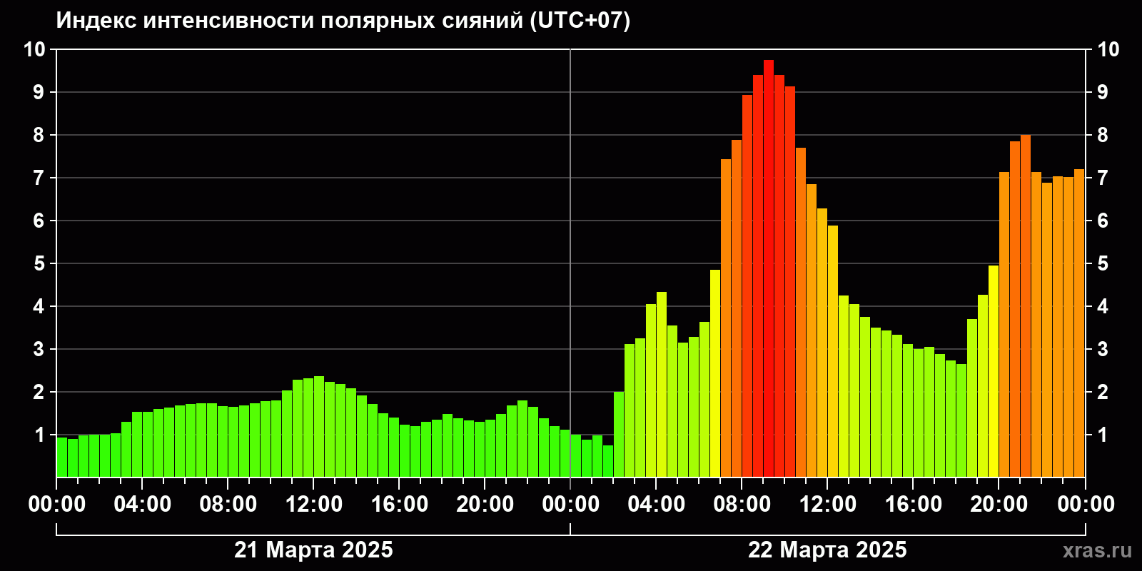 Полярные сияния за последние 2 суток