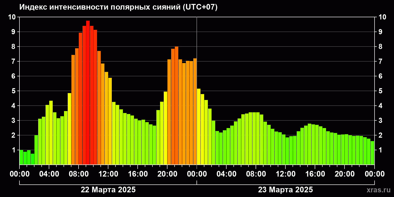 Полярные сияния за последние 2 суток