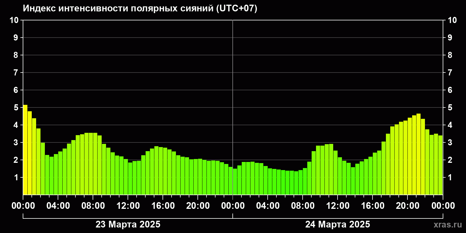 Полярные сияния за последние 2 суток