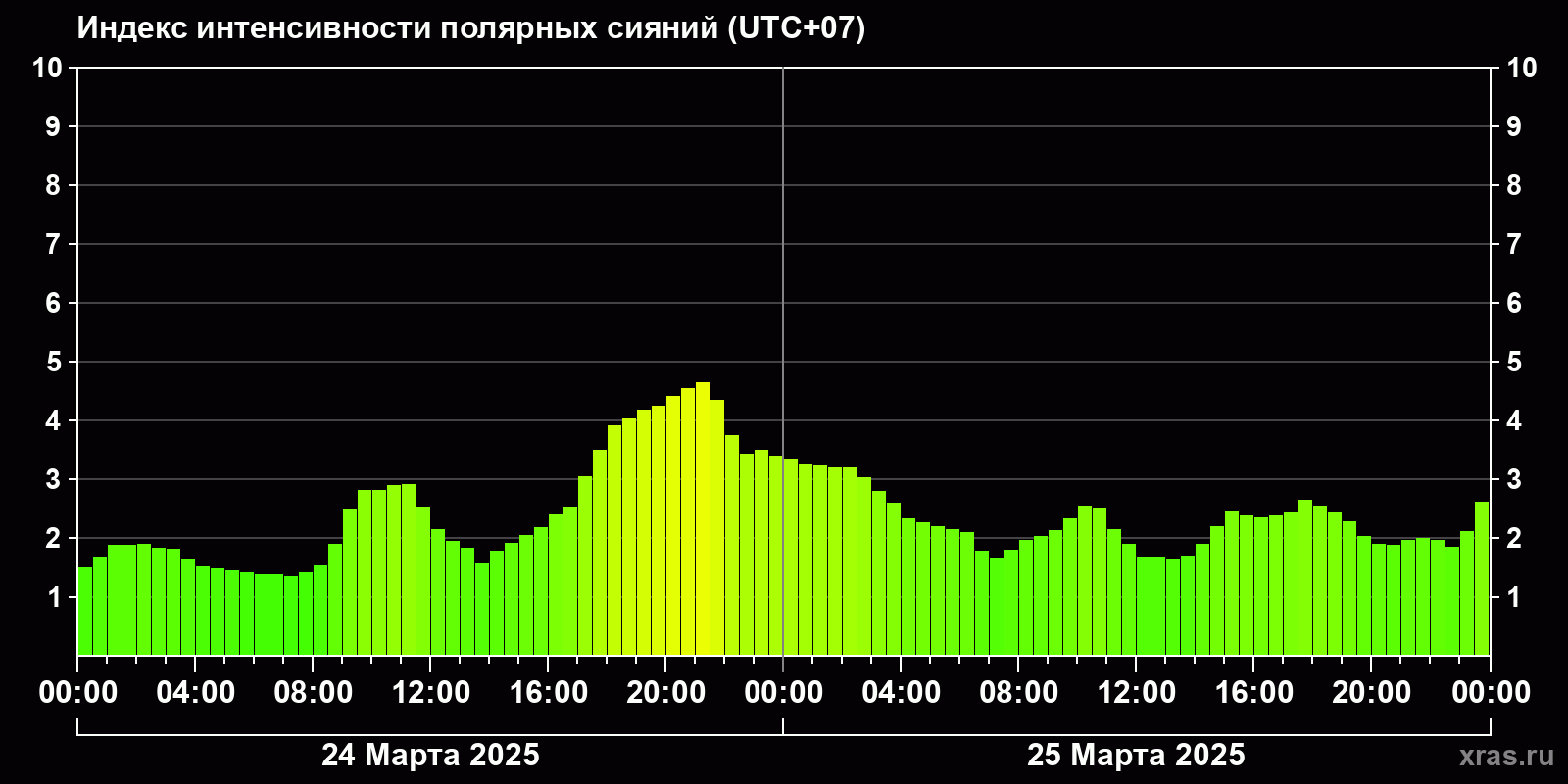 Полярные сияния за последние 2 суток