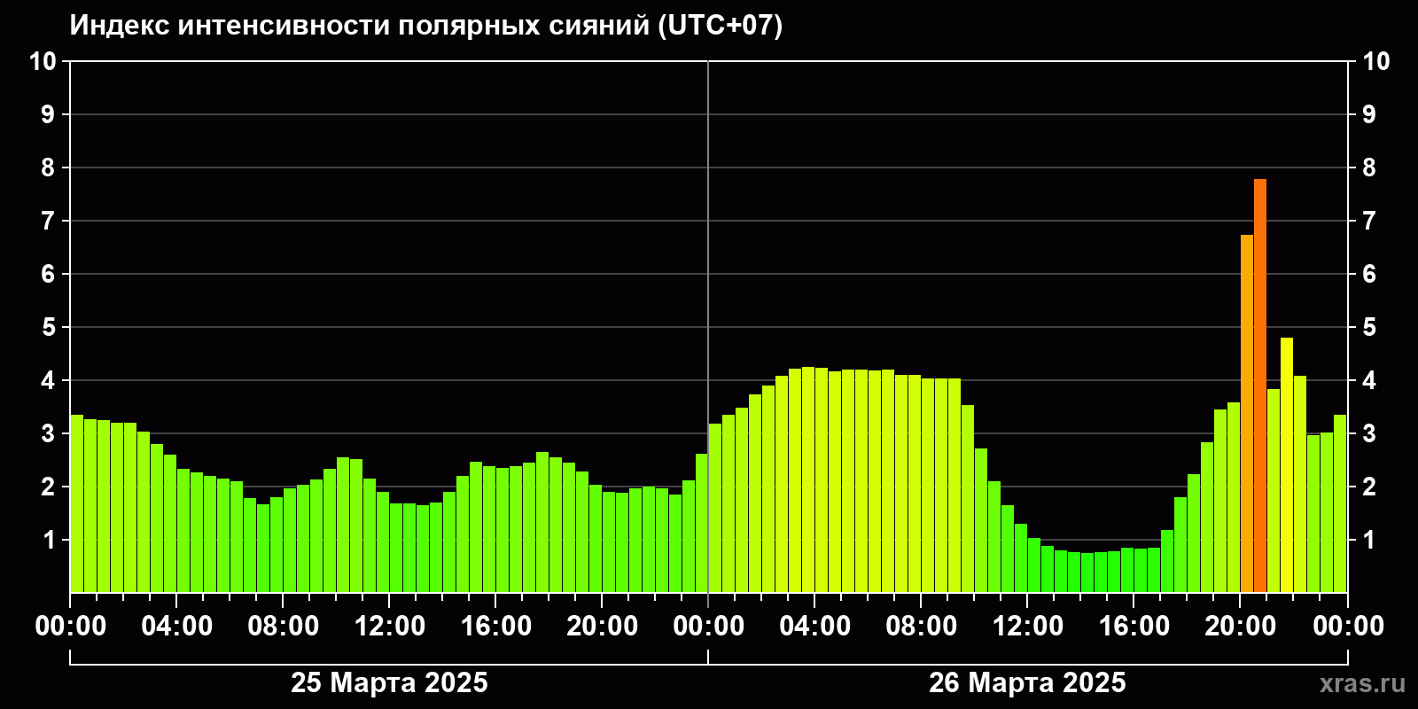 Полярные сияния за последние 2 суток
