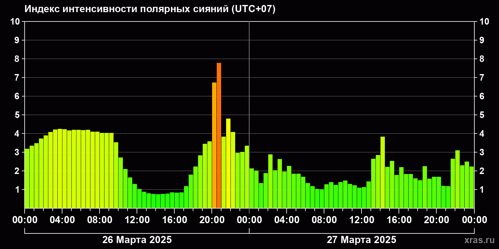 Полярные сияния за последние 2 суток