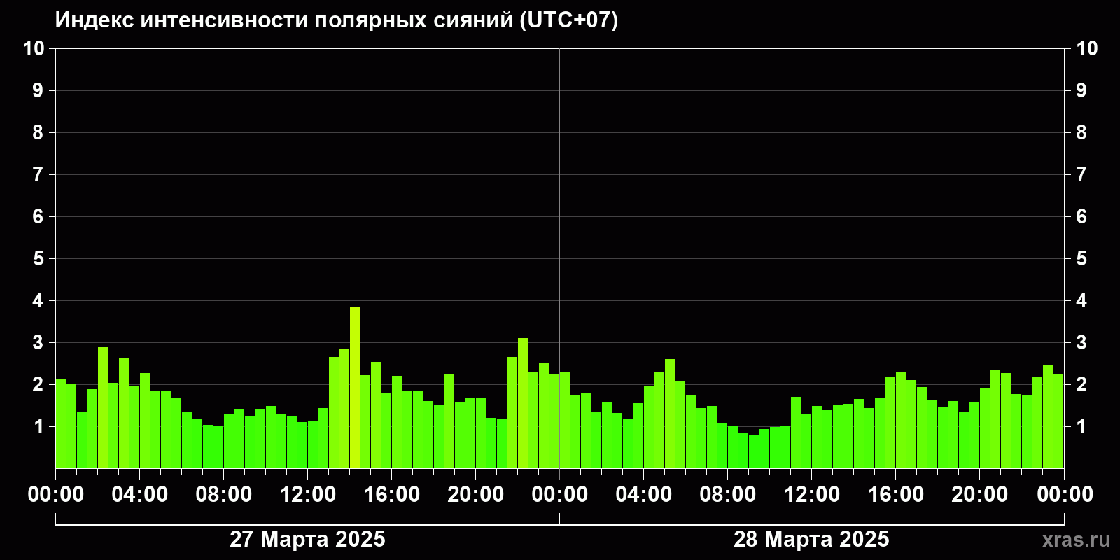 Полярные сияния за последние 2 суток