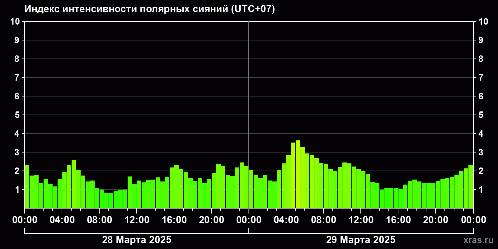 Полярные сияния за последние 2 суток