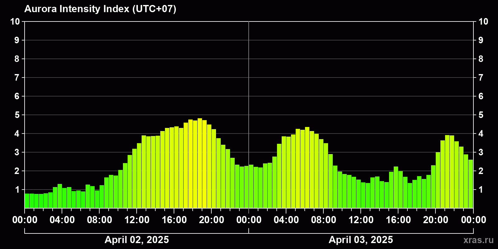 Polar auroras over the past 2 days
