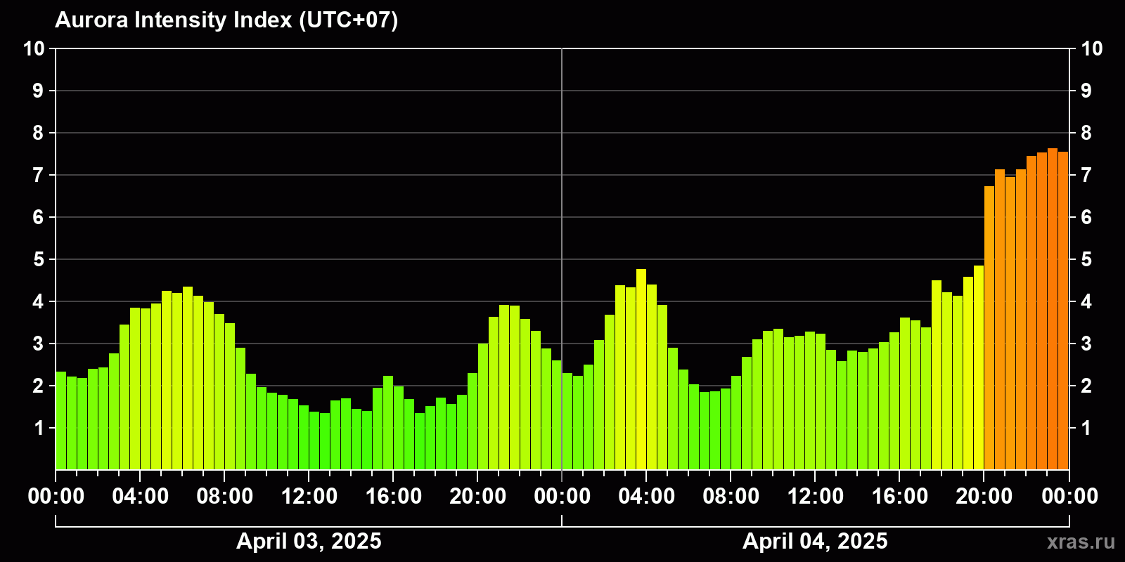 Polar auroras over the past 2 days