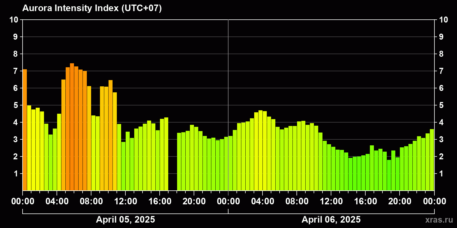 Polar auroras over the past 2 days